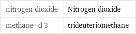 nitrogen dioxide | Nitrogen dioxide methane-d 3 | trideuteriomethane