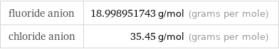 fluoride anion | 18.998951743 g/mol (grams per mole) chloride anion | 35.45 g/mol (grams per mole)