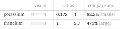  | visual | ratios | | comparisons potassium | | 0.175 | 1 | 82.5% smaller francium | | 1 | 5.7 | 470% larger