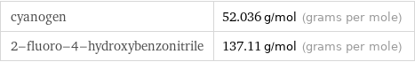 cyanogen | 52.036 g/mol (grams per mole) 2-fluoro-4-hydroxybenzonitrile | 137.11 g/mol (grams per mole)
