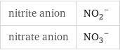 nitrite anion | (NO_2)^- nitrate anion | (NO_3)^-