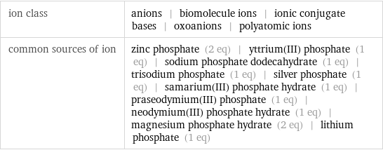ion class | anions | biomolecule ions | ionic conjugate bases | oxoanions | polyatomic ions common sources of ion | zinc phosphate (2 eq) | yttrium(III) phosphate (1 eq) | sodium phosphate dodecahydrate (1 eq) | trisodium phosphate (1 eq) | silver phosphate (1 eq) | samarium(III) phosphate hydrate (1 eq) | praseodymium(III) phosphate (1 eq) | neodymium(III) phosphate hydrate (1 eq) | magnesium phosphate hydrate (2 eq) | lithium phosphate (1 eq)