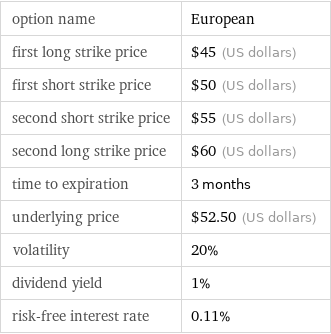 option name | European first long strike price | $45 (US dollars) first short strike price | $50 (US dollars) second short strike price | $55 (US dollars) second long strike price | $60 (US dollars) time to expiration | 3 months underlying price | $52.50 (US dollars) volatility | 20% dividend yield | 1% risk-free interest rate | 0.11%