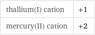 thallium(I) cation | +1 mercury(II) cation | +2