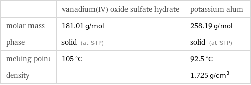  | vanadium(IV) oxide sulfate hydrate | potassium alum molar mass | 181.01 g/mol | 258.19 g/mol phase | solid (at STP) | solid (at STP) melting point | 105 °C | 92.5 °C density | | 1.725 g/cm^3