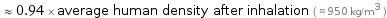  ≈ 0.94 × average human density after inhalation ( ≈ 950 kg/m^3 )