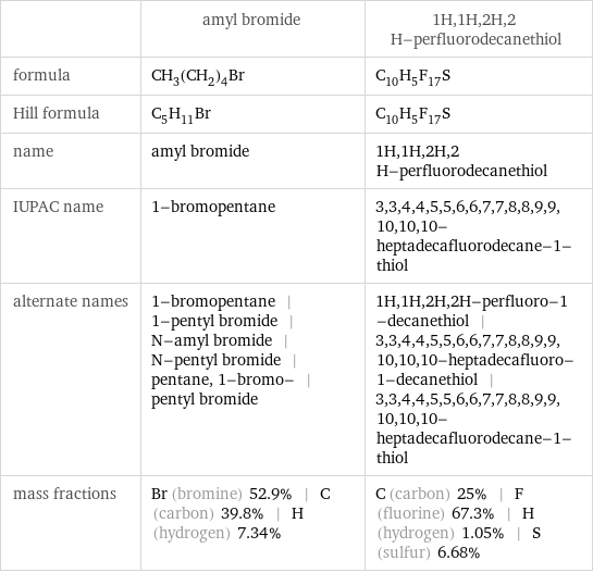  | amyl bromide | 1H, 1H, 2H, 2 H-perfluorodecanethiol formula | CH_3(CH_2)_4Br | C_10H_5F_17S Hill formula | C_5H_11Br | C_10H_5F_17S name | amyl bromide | 1H, 1H, 2H, 2 H-perfluorodecanethiol IUPAC name | 1-bromopentane | 3, 3, 4, 4, 5, 5, 6, 6, 7, 7, 8, 8, 9, 9, 10, 10, 10-heptadecafluorodecane-1-thiol alternate names | 1-bromopentane | 1-pentyl bromide | N-amyl bromide | N-pentyl bromide | pentane, 1-bromo- | pentyl bromide | 1H, 1H, 2H, 2H-perfluoro-1-decanethiol | 3, 3, 4, 4, 5, 5, 6, 6, 7, 7, 8, 8, 9, 9, 10, 10, 10-heptadecafluoro-1-decanethiol | 3, 3, 4, 4, 5, 5, 6, 6, 7, 7, 8, 8, 9, 9, 10, 10, 10-heptadecafluorodecane-1-thiol mass fractions | Br (bromine) 52.9% | C (carbon) 39.8% | H (hydrogen) 7.34% | C (carbon) 25% | F (fluorine) 67.3% | H (hydrogen) 1.05% | S (sulfur) 6.68%