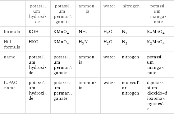  | potassium hydroxide | potassium permanganate | ammonia | water | nitrogen | potassium manganate formula | KOH | KMnO_4 | NH_3 | H_2O | N_2 | K_2MnO_4 Hill formula | HKO | KMnO_4 | H_3N | H_2O | N_2 | K_2MnO_4 name | potassium hydroxide | potassium permanganate | ammonia | water | nitrogen | potassium manganate IUPAC name | potassium hydroxide | potassium permanganate | ammonia | water | molecular nitrogen | dipotassium dioxido-dioxomanganese