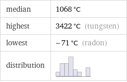 median | 1068 °C highest | 3422 °C (tungsten) lowest | -71 °C (radon) distribution | 
