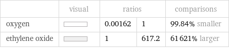  | visual | ratios | | comparisons oxygen | | 0.00162 | 1 | 99.84% smaller ethylene oxide | | 1 | 617.2 | 61621% larger