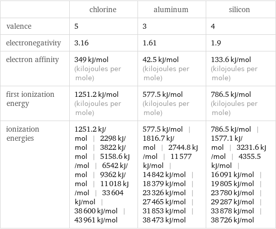  | chlorine | aluminum | silicon valence | 5 | 3 | 4 electronegativity | 3.16 | 1.61 | 1.9 electron affinity | 349 kJ/mol (kilojoules per mole) | 42.5 kJ/mol (kilojoules per mole) | 133.6 kJ/mol (kilojoules per mole) first ionization energy | 1251.2 kJ/mol (kilojoules per mole) | 577.5 kJ/mol (kilojoules per mole) | 786.5 kJ/mol (kilojoules per mole) ionization energies | 1251.2 kJ/mol | 2298 kJ/mol | 3822 kJ/mol | 5158.6 kJ/mol | 6542 kJ/mol | 9362 kJ/mol | 11018 kJ/mol | 33604 kJ/mol | 38600 kJ/mol | 43961 kJ/mol | 577.5 kJ/mol | 1816.7 kJ/mol | 2744.8 kJ/mol | 11577 kJ/mol | 14842 kJ/mol | 18379 kJ/mol | 23326 kJ/mol | 27465 kJ/mol | 31853 kJ/mol | 38473 kJ/mol | 786.5 kJ/mol | 1577.1 kJ/mol | 3231.6 kJ/mol | 4355.5 kJ/mol | 16091 kJ/mol | 19805 kJ/mol | 23780 kJ/mol | 29287 kJ/mol | 33878 kJ/mol | 38726 kJ/mol