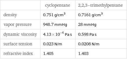  | cyclopentane | 2, 2, 3-trimethylpentane density | 0.751 g/cm^3 | 0.7161 g/cm^3 vapor pressure | 948.7 mmHg | 28 mmHg dynamic viscosity | 4.13×10^-4 Pa s | 0.598 Pa s surface tension | 0.023 N/m | 0.0208 N/m refractive index | 1.405 | 1.403
