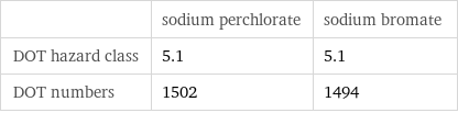  | sodium perchlorate | sodium bromate DOT hazard class | 5.1 | 5.1 DOT numbers | 1502 | 1494