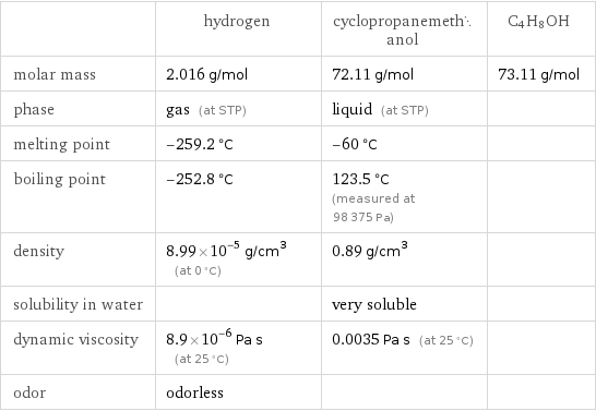  | hydrogen | cyclopropanemethanol | C4H8OH molar mass | 2.016 g/mol | 72.11 g/mol | 73.11 g/mol phase | gas (at STP) | liquid (at STP) |  melting point | -259.2 °C | -60 °C |  boiling point | -252.8 °C | 123.5 °C (measured at 98375 Pa) |  density | 8.99×10^-5 g/cm^3 (at 0 °C) | 0.89 g/cm^3 |  solubility in water | | very soluble |  dynamic viscosity | 8.9×10^-6 Pa s (at 25 °C) | 0.0035 Pa s (at 25 °C) |  odor | odorless | | 