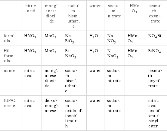  | nitric acid | manganese dioxide | sodium bismuthate | water | sodium nitrate | HMnO4 | bismuth oxynitrate formula | HNO_3 | MnO_2 | NaBiO_3 | H_2O | NaNO_3 | HMnO4 | NO_4Bi Hill formula | HNO_3 | MnO_2 | BiNaO_3 | H_2O | NNaO_3 | HMnO4 | BiNO_4 name | nitric acid | manganese dioxide | sodium bismuthate | water | sodium nitrate | | bismuth oxynitrate IUPAC name | nitric acid | dioxomanganese | sodium oxido-dioxobismuth | water | sodium nitrate | | nitric acid oxobismuthinyl ester