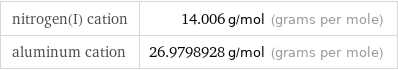 nitrogen(I) cation | 14.006 g/mol (grams per mole) aluminum cation | 26.9798928 g/mol (grams per mole)