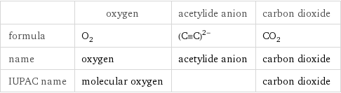  | oxygen | acetylide anion | carbon dioxide formula | O_2 | ((C congruent C))^(2-) | CO_2 name | oxygen | acetylide anion | carbon dioxide IUPAC name | molecular oxygen | | carbon dioxide