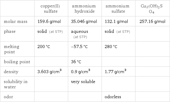  | copper(II) sulfate | ammonium hydroxide | ammonium sulfate | Cu2(OH)2SO4 molar mass | 159.6 g/mol | 35.046 g/mol | 132.1 g/mol | 257.16 g/mol phase | solid (at STP) | aqueous (at STP) | solid (at STP) |  melting point | 200 °C | -57.5 °C | 280 °C |  boiling point | | 36 °C | |  density | 3.603 g/cm^3 | 0.9 g/cm^3 | 1.77 g/cm^3 |  solubility in water | | very soluble | |  odor | | | odorless | 