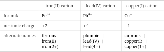  | iron(II) cation | lead(IV) cation | copper(I) cation formula | Fe^(2+) | Pb^(4+) | Cu^+ net ionic charge | +2 | +4 | +1 alternate names | ferrous | iron(II) | iron(2+) | plumbic | lead(IV) | lead(4+) | cuprous | copper(I) | copper(1+)