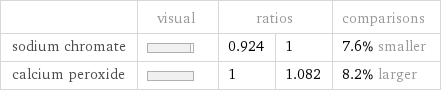  | visual | ratios | | comparisons sodium chromate | | 0.924 | 1 | 7.6% smaller calcium peroxide | | 1 | 1.082 | 8.2% larger