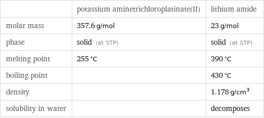  | potassium aminetrichloroplatinate(II) | lithium amide molar mass | 357.6 g/mol | 23 g/mol phase | solid (at STP) | solid (at STP) melting point | 255 °C | 390 °C boiling point | | 430 °C density | | 1.178 g/cm^3 solubility in water | | decomposes