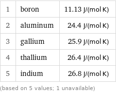 1 | boron | 11.13 J/(mol K) 2 | aluminum | 24.4 J/(mol K) 3 | gallium | 25.9 J/(mol K) 4 | thallium | 26.4 J/(mol K) 5 | indium | 26.8 J/(mol K) (based on 5 values; 1 unavailable)