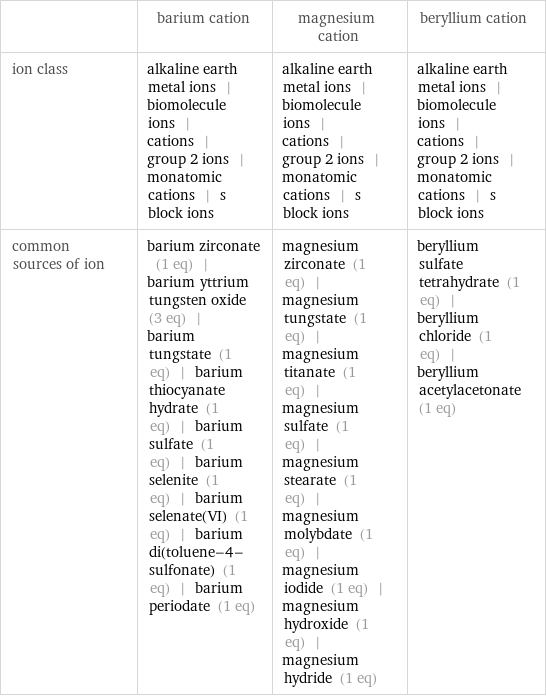  | barium cation | magnesium cation | beryllium cation ion class | alkaline earth metal ions | biomolecule ions | cations | group 2 ions | monatomic cations | s block ions | alkaline earth metal ions | biomolecule ions | cations | group 2 ions | monatomic cations | s block ions | alkaline earth metal ions | biomolecule ions | cations | group 2 ions | monatomic cations | s block ions common sources of ion | barium zirconate (1 eq) | barium yttrium tungsten oxide (3 eq) | barium tungstate (1 eq) | barium thiocyanate hydrate (1 eq) | barium sulfate (1 eq) | barium selenite (1 eq) | barium selenate(VI) (1 eq) | barium di(toluene-4-sulfonate) (1 eq) | barium periodate (1 eq) | magnesium zirconate (1 eq) | magnesium tungstate (1 eq) | magnesium titanate (1 eq) | magnesium sulfate (1 eq) | magnesium stearate (1 eq) | magnesium molybdate (1 eq) | magnesium iodide (1 eq) | magnesium hydroxide (1 eq) | magnesium hydride (1 eq) | beryllium sulfate tetrahydrate (1 eq) | beryllium chloride (1 eq) | beryllium acetylacetonate (1 eq)