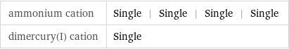 ammonium cation | Single | Single | Single | Single dimercury(I) cation | Single