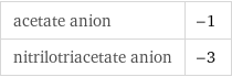 acetate anion | -1 nitrilotriacetate anion | -3