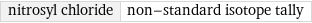 nitrosyl chloride | non-standard isotope tally