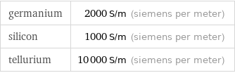 germanium | 2000 S/m (siemens per meter) silicon | 1000 S/m (siemens per meter) tellurium | 10000 S/m (siemens per meter)