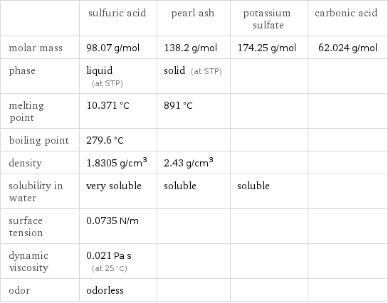  | sulfuric acid | pearl ash | potassium sulfate | carbonic acid molar mass | 98.07 g/mol | 138.2 g/mol | 174.25 g/mol | 62.024 g/mol phase | liquid (at STP) | solid (at STP) | |  melting point | 10.371 °C | 891 °C | |  boiling point | 279.6 °C | | |  density | 1.8305 g/cm^3 | 2.43 g/cm^3 | |  solubility in water | very soluble | soluble | soluble |  surface tension | 0.0735 N/m | | |  dynamic viscosity | 0.021 Pa s (at 25 °C) | | |  odor | odorless | | | 