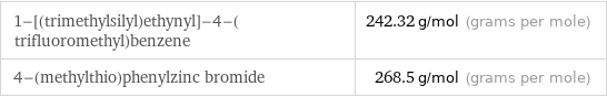 1-[(trimethylsilyl)ethynyl]-4-(trifluoromethyl)benzene | 242.32 g/mol (grams per mole) 4-(methylthio)phenylzinc bromide | 268.5 g/mol (grams per mole)
