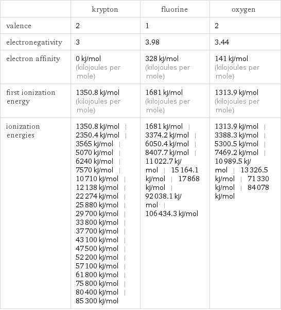  | krypton | fluorine | oxygen valence | 2 | 1 | 2 electronegativity | 3 | 3.98 | 3.44 electron affinity | 0 kJ/mol (kilojoules per mole) | 328 kJ/mol (kilojoules per mole) | 141 kJ/mol (kilojoules per mole) first ionization energy | 1350.8 kJ/mol (kilojoules per mole) | 1681 kJ/mol (kilojoules per mole) | 1313.9 kJ/mol (kilojoules per mole) ionization energies | 1350.8 kJ/mol | 2350.4 kJ/mol | 3565 kJ/mol | 5070 kJ/mol | 6240 kJ/mol | 7570 kJ/mol | 10710 kJ/mol | 12138 kJ/mol | 22274 kJ/mol | 25880 kJ/mol | 29700 kJ/mol | 33800 kJ/mol | 37700 kJ/mol | 43100 kJ/mol | 47500 kJ/mol | 52200 kJ/mol | 57100 kJ/mol | 61800 kJ/mol | 75800 kJ/mol | 80400 kJ/mol | 85300 kJ/mol | 1681 kJ/mol | 3374.2 kJ/mol | 6050.4 kJ/mol | 8407.7 kJ/mol | 11022.7 kJ/mol | 15164.1 kJ/mol | 17868 kJ/mol | 92038.1 kJ/mol | 106434.3 kJ/mol | 1313.9 kJ/mol | 3388.3 kJ/mol | 5300.5 kJ/mol | 7469.2 kJ/mol | 10989.5 kJ/mol | 13326.5 kJ/mol | 71330 kJ/mol | 84078 kJ/mol