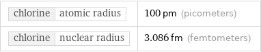 chlorine | atomic radius | 100 pm (picometers) chlorine | nuclear radius | 3.086 fm (femtometers)