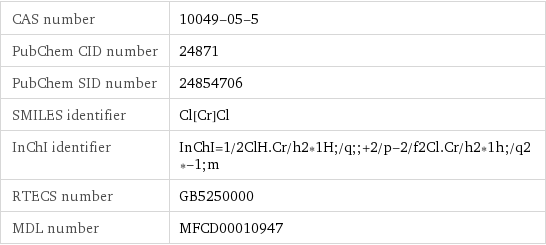 CAS number | 10049-05-5 PubChem CID number | 24871 PubChem SID number | 24854706 SMILES identifier | Cl[Cr]Cl InChI identifier | InChI=1/2ClH.Cr/h2*1H;/q;;+2/p-2/f2Cl.Cr/h2*1h;/q2*-1;m RTECS number | GB5250000 MDL number | MFCD00010947