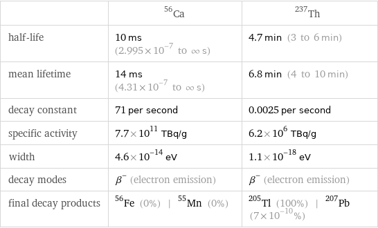  | Ca-56 | Th-237 half-life | 10 ms (2.995×10^-7 to ∞ s) | 4.7 min (3 to 6 min) mean lifetime | 14 ms (4.31×10^-7 to ∞ s) | 6.8 min (4 to 10 min) decay constant | 71 per second | 0.0025 per second specific activity | 7.7×10^11 TBq/g | 6.2×10^6 TBq/g width | 4.6×10^-14 eV | 1.1×10^-18 eV decay modes | β^- (electron emission) | β^- (electron emission) final decay products | Fe-56 (0%) | Mn-55 (0%) | Tl-205 (100%) | Pb-207 (7×10^-10%)