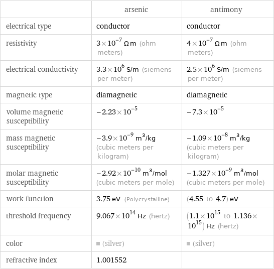  | arsenic | antimony electrical type | conductor | conductor resistivity | 3×10^-7 Ω m (ohm meters) | 4×10^-7 Ω m (ohm meters) electrical conductivity | 3.3×10^6 S/m (siemens per meter) | 2.5×10^6 S/m (siemens per meter) magnetic type | diamagnetic | diamagnetic volume magnetic susceptibility | -2.23×10^-5 | -7.3×10^-5 mass magnetic susceptibility | -3.9×10^-9 m^3/kg (cubic meters per kilogram) | -1.09×10^-8 m^3/kg (cubic meters per kilogram) molar magnetic susceptibility | -2.92×10^-10 m^3/mol (cubic meters per mole) | -1.327×10^-9 m^3/mol (cubic meters per mole) work function | 3.75 eV (Polycrystalline) | (4.55 to 4.7) eV threshold frequency | 9.067×10^14 Hz (hertz) | (1.1×10^15 to 1.136×10^15) Hz (hertz) color | (silver) | (silver) refractive index | 1.001552 | 