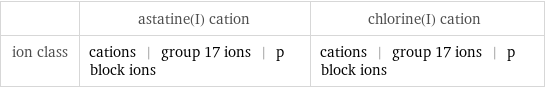  | astatine(I) cation | chlorine(I) cation ion class | cations | group 17 ions | p block ions | cations | group 17 ions | p block ions