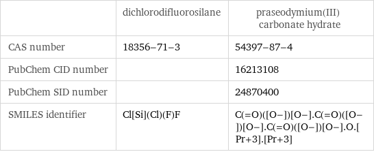  | dichlorodifluorosilane | praseodymium(III) carbonate hydrate CAS number | 18356-71-3 | 54397-87-4 PubChem CID number | | 16213108 PubChem SID number | | 24870400 SMILES identifier | Cl[Si](Cl)(F)F | C(=O)([O-])[O-].C(=O)([O-])[O-].C(=O)([O-])[O-].O.[Pr+3].[Pr+3]