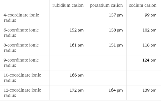  | rubidium cation | potassium cation | sodium cation 4-coordinate ionic radius | | 137 pm | 99 pm 6-coordinate ionic radius | 152 pm | 138 pm | 102 pm 8-coordinate ionic radius | 161 pm | 151 pm | 118 pm 9-coordinate ionic radius | | | 124 pm 10-coordinate ionic radius | 166 pm | |  12-coordinate ionic radius | 172 pm | 164 pm | 139 pm