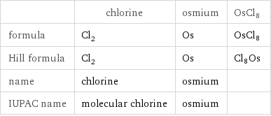  | chlorine | osmium | OsCl8 formula | Cl_2 | Os | OsCl8 Hill formula | Cl_2 | Os | Cl8Os name | chlorine | osmium |  IUPAC name | molecular chlorine | osmium | 