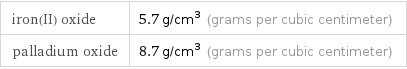 iron(II) oxide | 5.7 g/cm^3 (grams per cubic centimeter) palladium oxide | 8.7 g/cm^3 (grams per cubic centimeter)