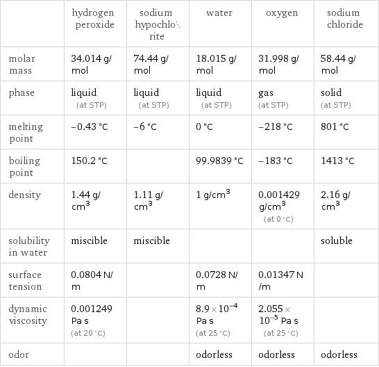  | hydrogen peroxide | sodium hypochlorite | water | oxygen | sodium chloride molar mass | 34.014 g/mol | 74.44 g/mol | 18.015 g/mol | 31.998 g/mol | 58.44 g/mol phase | liquid (at STP) | liquid (at STP) | liquid (at STP) | gas (at STP) | solid (at STP) melting point | -0.43 °C | -6 °C | 0 °C | -218 °C | 801 °C boiling point | 150.2 °C | | 99.9839 °C | -183 °C | 1413 °C density | 1.44 g/cm^3 | 1.11 g/cm^3 | 1 g/cm^3 | 0.001429 g/cm^3 (at 0 °C) | 2.16 g/cm^3 solubility in water | miscible | miscible | | | soluble surface tension | 0.0804 N/m | | 0.0728 N/m | 0.01347 N/m |  dynamic viscosity | 0.001249 Pa s (at 20 °C) | | 8.9×10^-4 Pa s (at 25 °C) | 2.055×10^-5 Pa s (at 25 °C) |  odor | | | odorless | odorless | odorless