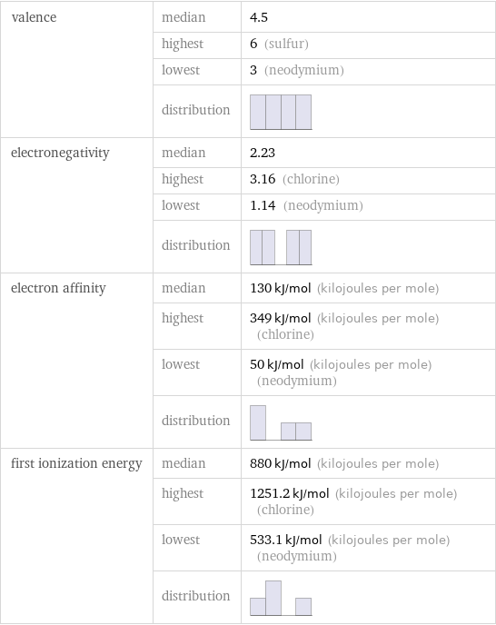 valence | median | 4.5  | highest | 6 (sulfur)  | lowest | 3 (neodymium)  | distribution |  electronegativity | median | 2.23  | highest | 3.16 (chlorine)  | lowest | 1.14 (neodymium)  | distribution |  electron affinity | median | 130 kJ/mol (kilojoules per mole)  | highest | 349 kJ/mol (kilojoules per mole) (chlorine)  | lowest | 50 kJ/mol (kilojoules per mole) (neodymium)  | distribution |  first ionization energy | median | 880 kJ/mol (kilojoules per mole)  | highest | 1251.2 kJ/mol (kilojoules per mole) (chlorine)  | lowest | 533.1 kJ/mol (kilojoules per mole) (neodymium)  | distribution | 