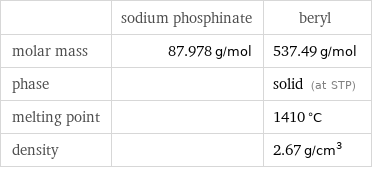  | sodium phosphinate | beryl molar mass | 87.978 g/mol | 537.49 g/mol phase | | solid (at STP) melting point | | 1410 °C density | | 2.67 g/cm^3