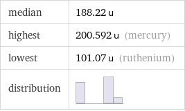 median | 188.22 u highest | 200.592 u (mercury) lowest | 101.07 u (ruthenium) distribution | 