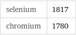 selenium | 1817 chromium | 1780