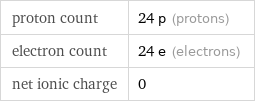 proton count | 24 p (protons) electron count | 24 e (electrons) net ionic charge | 0