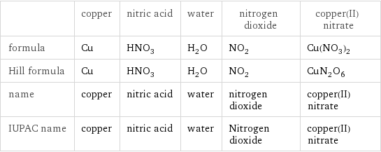  | copper | nitric acid | water | nitrogen dioxide | copper(II) nitrate formula | Cu | HNO_3 | H_2O | NO_2 | Cu(NO_3)_2 Hill formula | Cu | HNO_3 | H_2O | NO_2 | CuN_2O_6 name | copper | nitric acid | water | nitrogen dioxide | copper(II) nitrate IUPAC name | copper | nitric acid | water | Nitrogen dioxide | copper(II) nitrate
